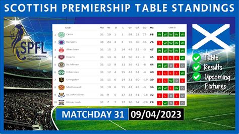 Scottish Premiership scores, live results, standings .